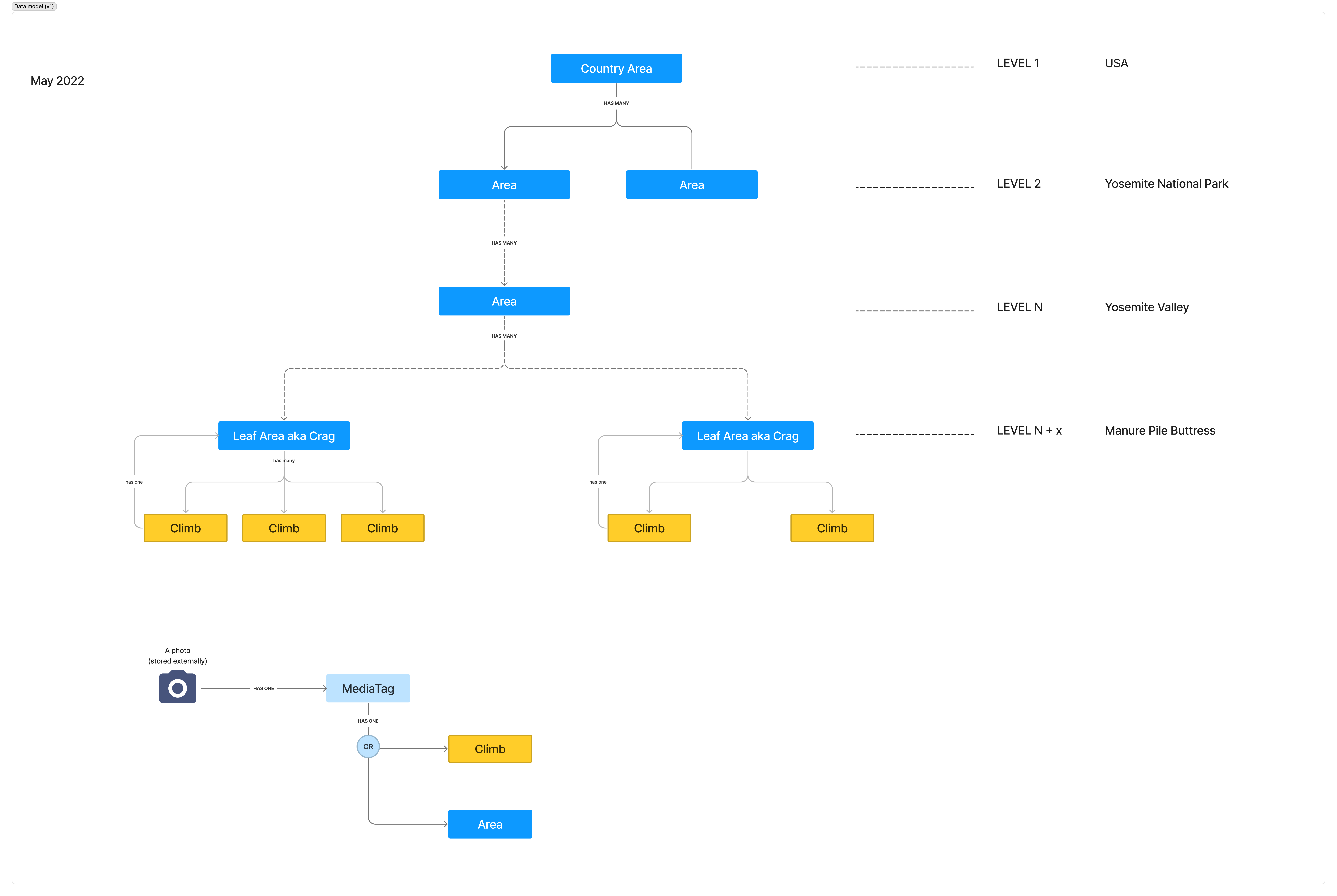 Data relationship diagram